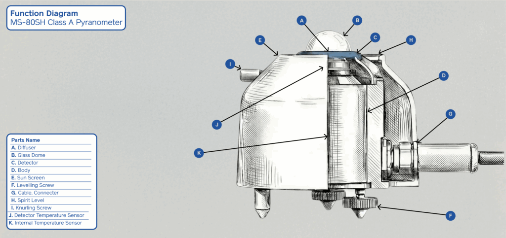 Pyranometer Function Diagram