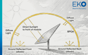 Bifacial Gain and Albedo Optimization